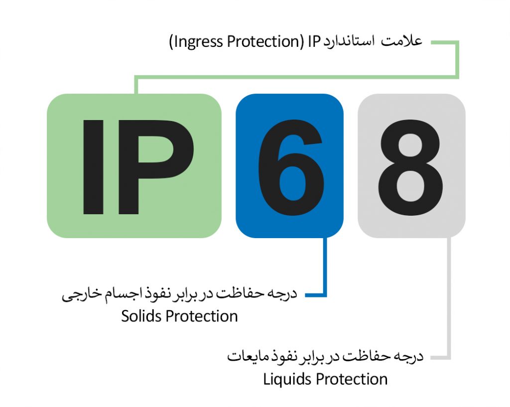 استاندارد IP تابلو برق